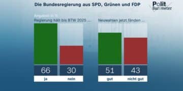 ZDF-Politbarometer Juni I 2024 / Zwei Drittel: Ampel wird halten – jeder Zweite für Neuwahl/Mehrheit: BSW wird langfristig erfolgreich sein