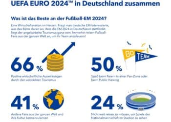 Booking.com-Studie zeigt: Wie die UEFA EURO 2024 die Reisebranche ankurbelt und Deutsche inspiriert, ihr eigenes Land zu erkunden
