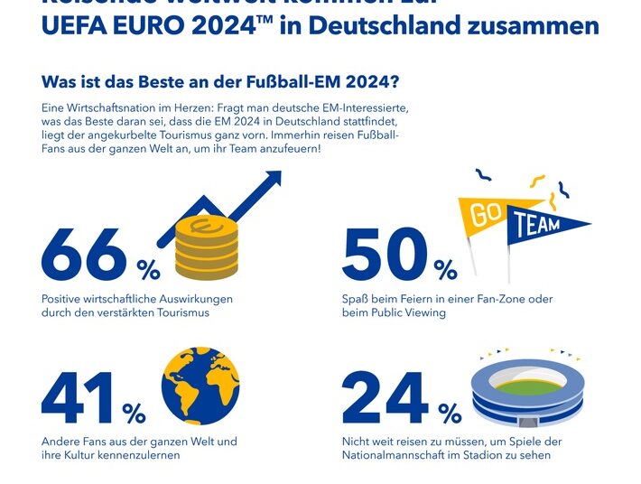 Booking.com-Studie zeigt: Wie die UEFA EURO 2024 die Reisebranche ankurbelt und Deutsche inspiriert, ihr eigenes Land zu erkunden